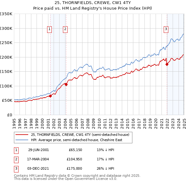 25, THORNFIELDS, CREWE, CW1 4TY: Price paid vs HM Land Registry's House Price Index