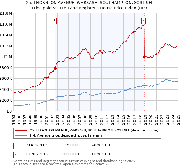 25, THORNTON AVENUE, WARSASH, SOUTHAMPTON, SO31 9FL: Price paid vs HM Land Registry's House Price Index
