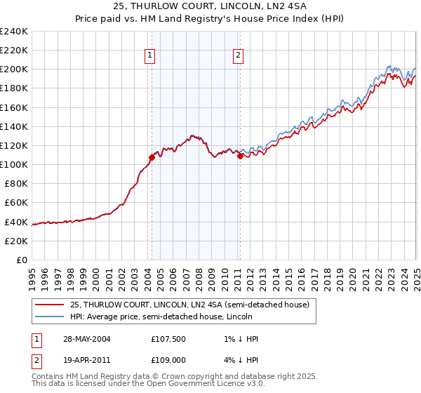25, THURLOW COURT, LINCOLN, LN2 4SA: Price paid vs HM Land Registry's House Price Index