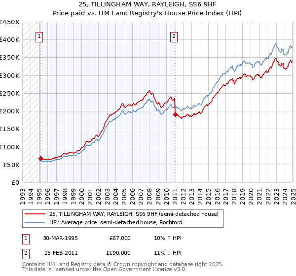 25, TILLINGHAM WAY, RAYLEIGH, SS6 9HF: Price paid vs HM Land Registry's House Price Index