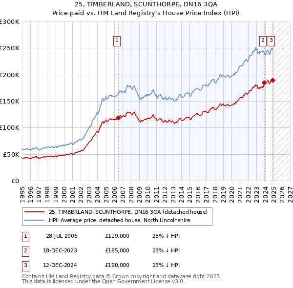 25, TIMBERLAND, SCUNTHORPE, DN16 3QA: Price paid vs HM Land Registry's House Price Index