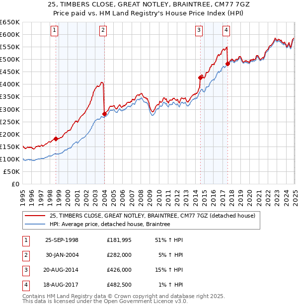 25, TIMBERS CLOSE, GREAT NOTLEY, BRAINTREE, CM77 7GZ: Price paid vs HM Land Registry's House Price Index