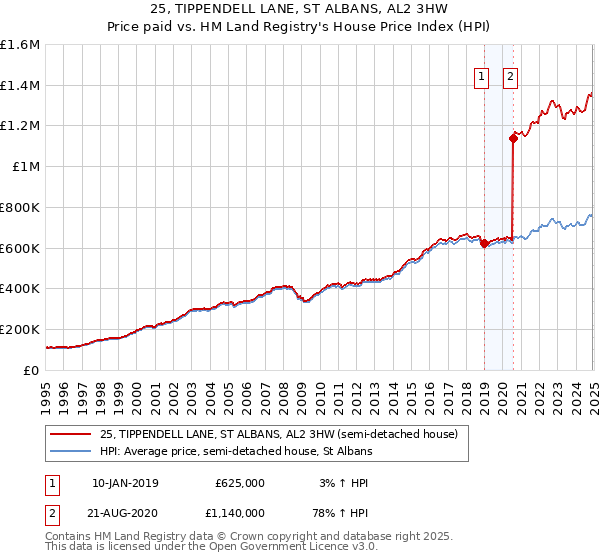 25, TIPPENDELL LANE, ST ALBANS, AL2 3HW: Price paid vs HM Land Registry's House Price Index