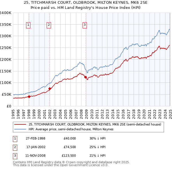 25, TITCHMARSH COURT, OLDBROOK, MILTON KEYNES, MK6 2SE: Price paid vs HM Land Registry's House Price Index