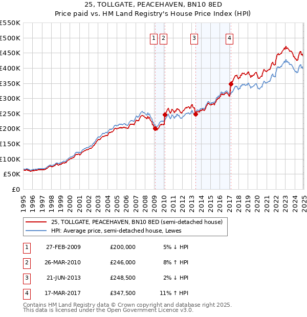 25, TOLLGATE, PEACEHAVEN, BN10 8ED: Price paid vs HM Land Registry's House Price Index