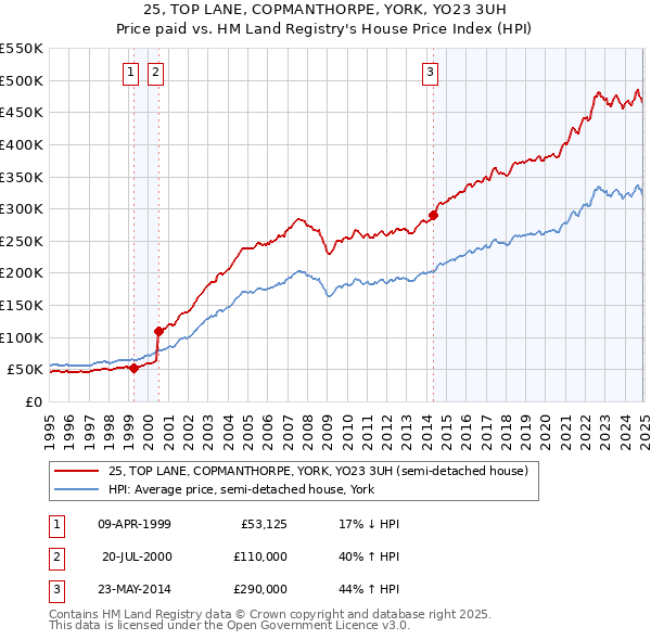 25, TOP LANE, COPMANTHORPE, YORK, YO23 3UH: Price paid vs HM Land Registry's House Price Index