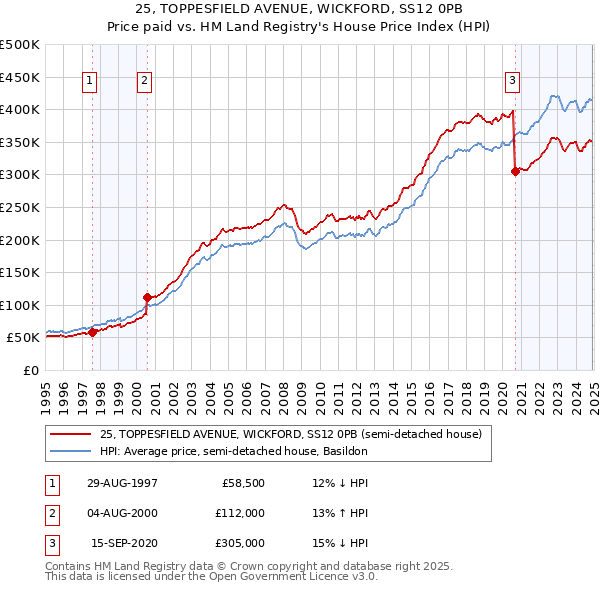 25, TOPPESFIELD AVENUE, WICKFORD, SS12 0PB: Price paid vs HM Land Registry's House Price Index