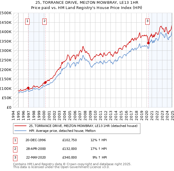 25, TORRANCE DRIVE, MELTON MOWBRAY, LE13 1HR: Price paid vs HM Land Registry's House Price Index