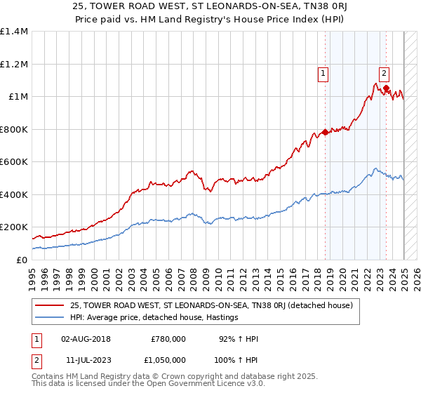 25, TOWER ROAD WEST, ST LEONARDS-ON-SEA, TN38 0RJ: Price paid vs HM Land Registry's House Price Index