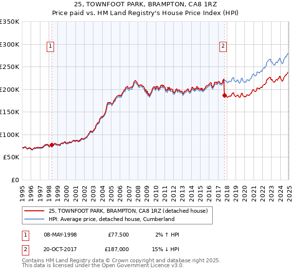 25, TOWNFOOT PARK, BRAMPTON, CA8 1RZ: Price paid vs HM Land Registry's House Price Index