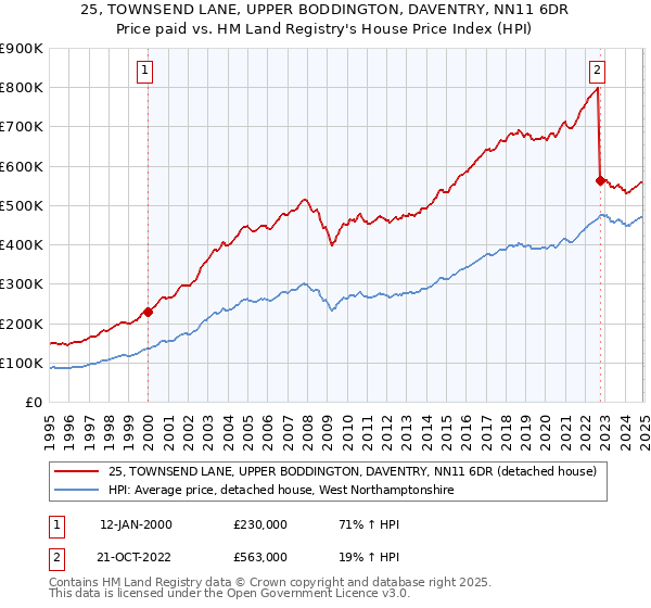 25, TOWNSEND LANE, UPPER BODDINGTON, DAVENTRY, NN11 6DR: Price paid vs HM Land Registry's House Price Index