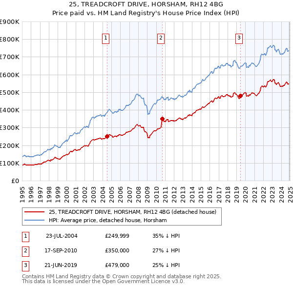 25, TREADCROFT DRIVE, HORSHAM, RH12 4BG: Price paid vs HM Land Registry's House Price Index