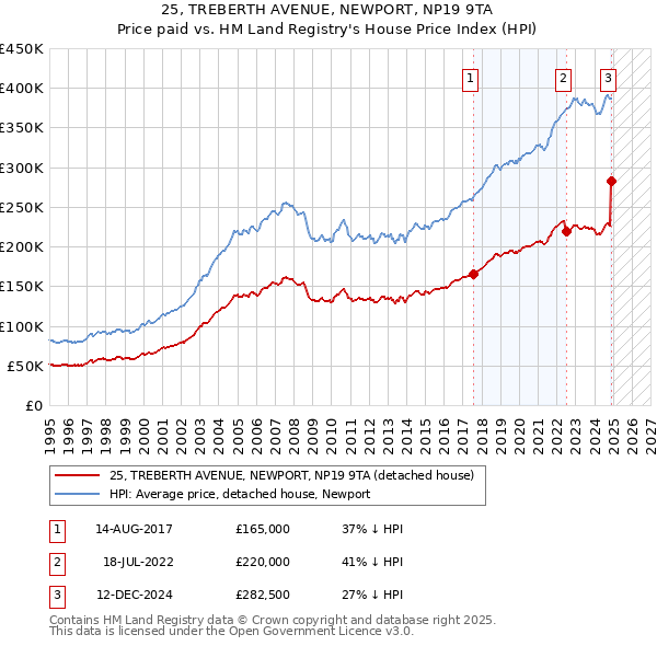 25, TREBERTH AVENUE, NEWPORT, NP19 9TA: Price paid vs HM Land Registry's House Price Index