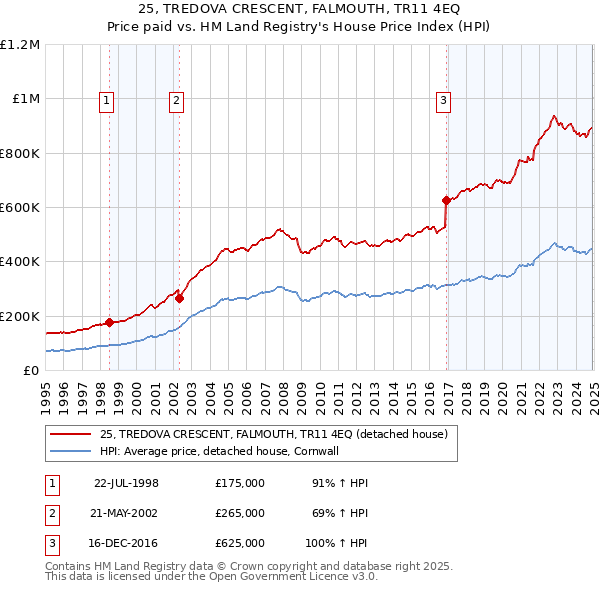 25, TREDOVA CRESCENT, FALMOUTH, TR11 4EQ: Price paid vs HM Land Registry's House Price Index