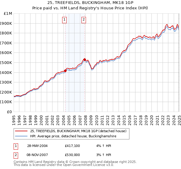 25, TREEFIELDS, BUCKINGHAM, MK18 1GP: Price paid vs HM Land Registry's House Price Index