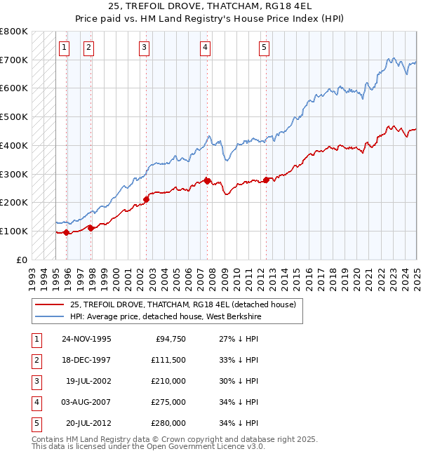 25, TREFOIL DROVE, THATCHAM, RG18 4EL: Price paid vs HM Land Registry's House Price Index
