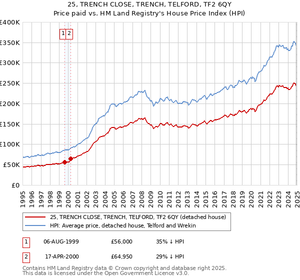 25, TRENCH CLOSE, TRENCH, TELFORD, TF2 6QY: Price paid vs HM Land Registry's House Price Index