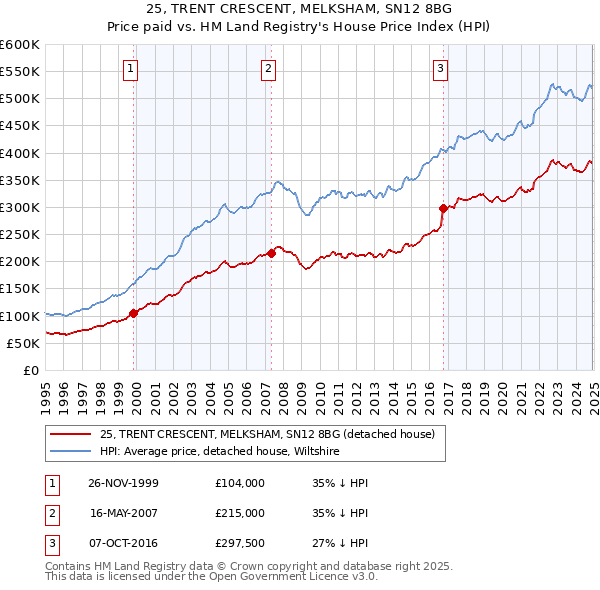 25, TRENT CRESCENT, MELKSHAM, SN12 8BG: Price paid vs HM Land Registry's House Price Index