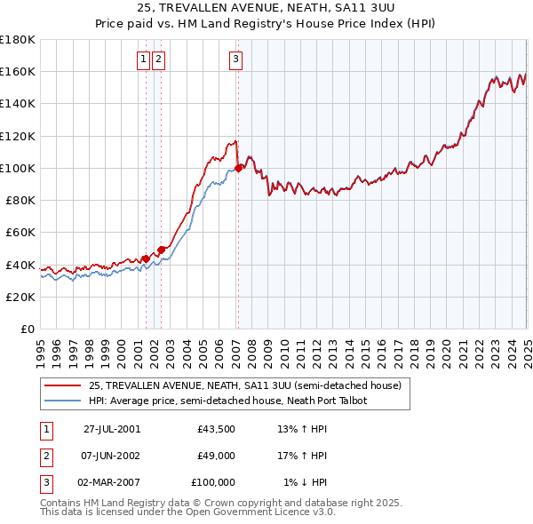 25, TREVALLEN AVENUE, NEATH, SA11 3UU: Price paid vs HM Land Registry's House Price Index