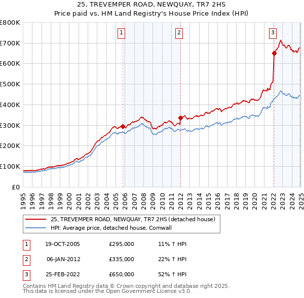 25, TREVEMPER ROAD, NEWQUAY, TR7 2HS: Price paid vs HM Land Registry's House Price Index