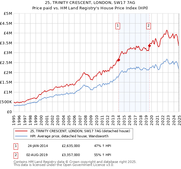 25, TRINITY CRESCENT, LONDON, SW17 7AG: Price paid vs HM Land Registry's House Price Index