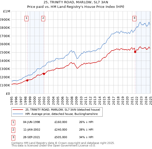 25, TRINITY ROAD, MARLOW, SL7 3AN: Price paid vs HM Land Registry's House Price Index