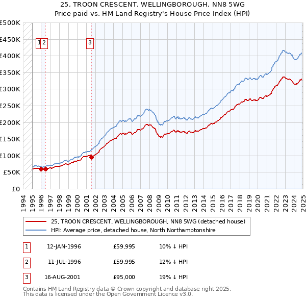 25, TROON CRESCENT, WELLINGBOROUGH, NN8 5WG: Price paid vs HM Land Registry's House Price Index