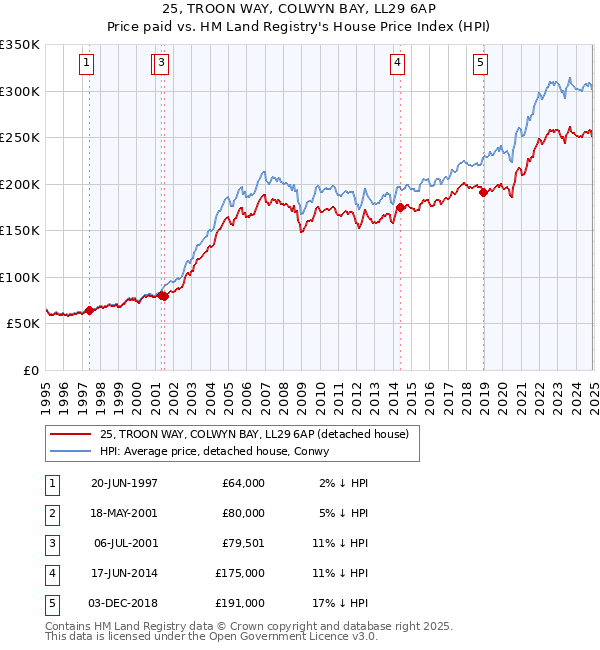 25, TROON WAY, COLWYN BAY, LL29 6AP: Price paid vs HM Land Registry's House Price Index