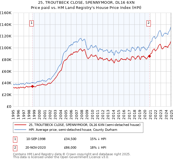 25, TROUTBECK CLOSE, SPENNYMOOR, DL16 6XN: Price paid vs HM Land Registry's House Price Index