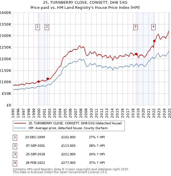 25, TURNBERRY CLOSE, CONSETT, DH8 5XG: Price paid vs HM Land Registry's House Price Index