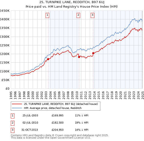 25, TURNPIKE LANE, REDDITCH, B97 6UJ: Price paid vs HM Land Registry's House Price Index