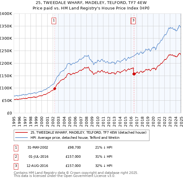 25, TWEEDALE WHARF, MADELEY, TELFORD, TF7 4EW: Price paid vs HM Land Registry's House Price Index