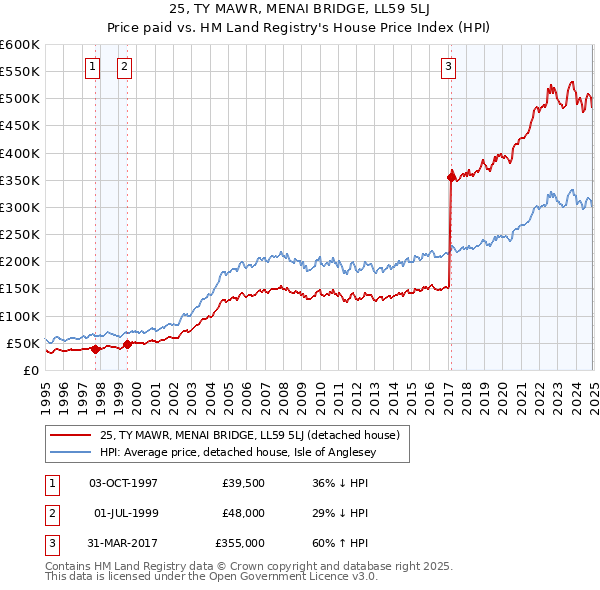 25, TY MAWR, MENAI BRIDGE, LL59 5LJ: Price paid vs HM Land Registry's House Price Index