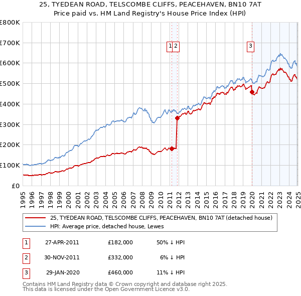 25, TYEDEAN ROAD, TELSCOMBE CLIFFS, PEACEHAVEN, BN10 7AT: Price paid vs HM Land Registry's House Price Index