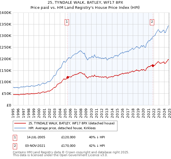 25, TYNDALE WALK, BATLEY, WF17 8PX: Price paid vs HM Land Registry's House Price Index