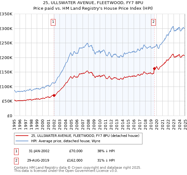 25, ULLSWATER AVENUE, FLEETWOOD, FY7 8PU: Price paid vs HM Land Registry's House Price Index