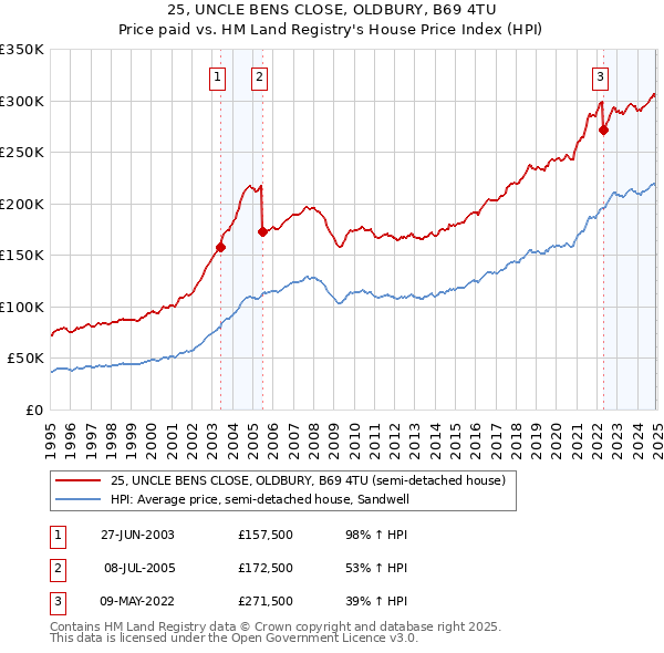 25, UNCLE BENS CLOSE, OLDBURY, B69 4TU: Price paid vs HM Land Registry's House Price Index