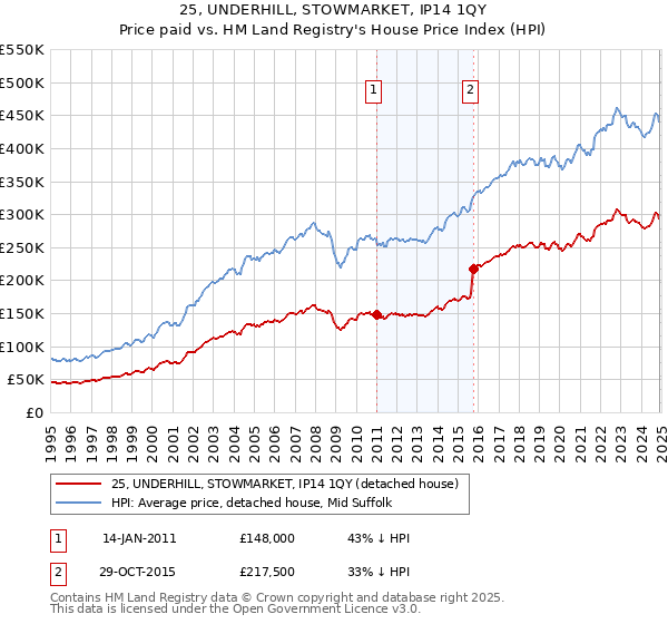 25, UNDERHILL, STOWMARKET, IP14 1QY: Price paid vs HM Land Registry's House Price Index