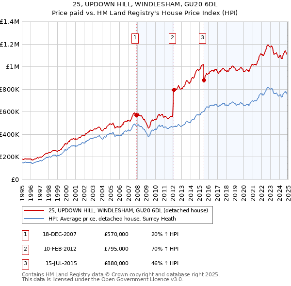 25, UPDOWN HILL, WINDLESHAM, GU20 6DL: Price paid vs HM Land Registry's House Price Index