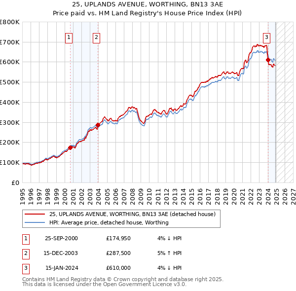 25, UPLANDS AVENUE, WORTHING, BN13 3AE: Price paid vs HM Land Registry's House Price Index