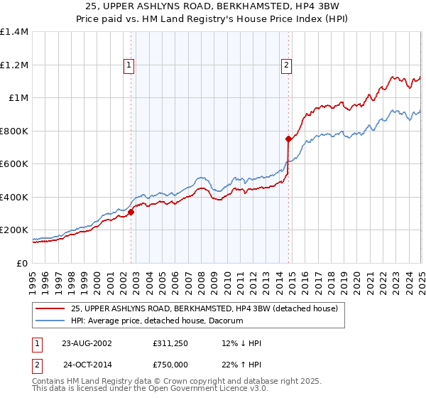 25, UPPER ASHLYNS ROAD, BERKHAMSTED, HP4 3BW: Price paid vs HM Land Registry's House Price Index