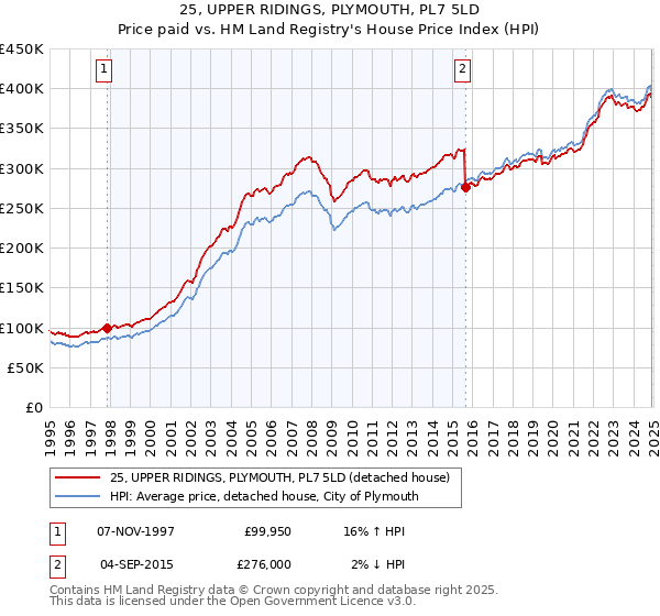 25, UPPER RIDINGS, PLYMOUTH, PL7 5LD: Price paid vs HM Land Registry's House Price Index