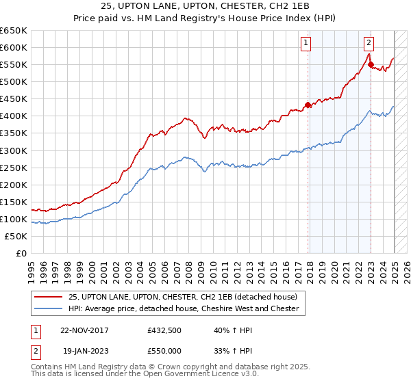 25, UPTON LANE, UPTON, CHESTER, CH2 1EB: Price paid vs HM Land Registry's House Price Index
