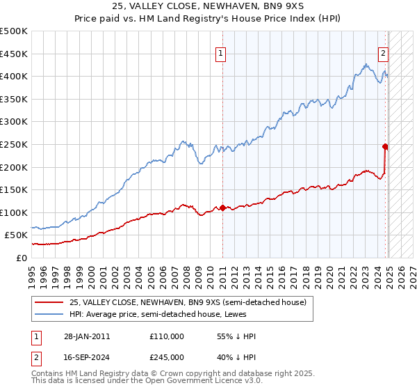 25, VALLEY CLOSE, NEWHAVEN, BN9 9XS: Price paid vs HM Land Registry's House Price Index