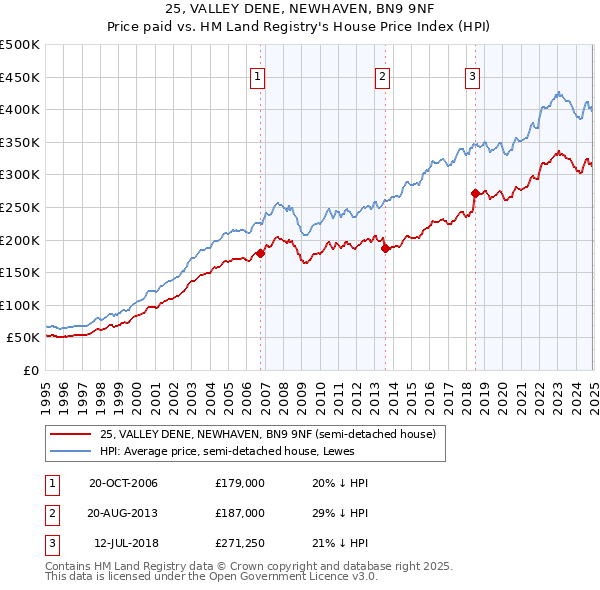 25, VALLEY DENE, NEWHAVEN, BN9 9NF: Price paid vs HM Land Registry's House Price Index