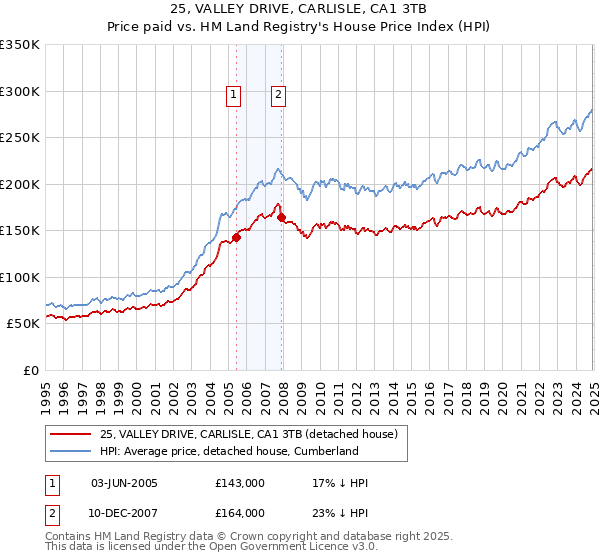 25, VALLEY DRIVE, CARLISLE, CA1 3TB: Price paid vs HM Land Registry's House Price Index