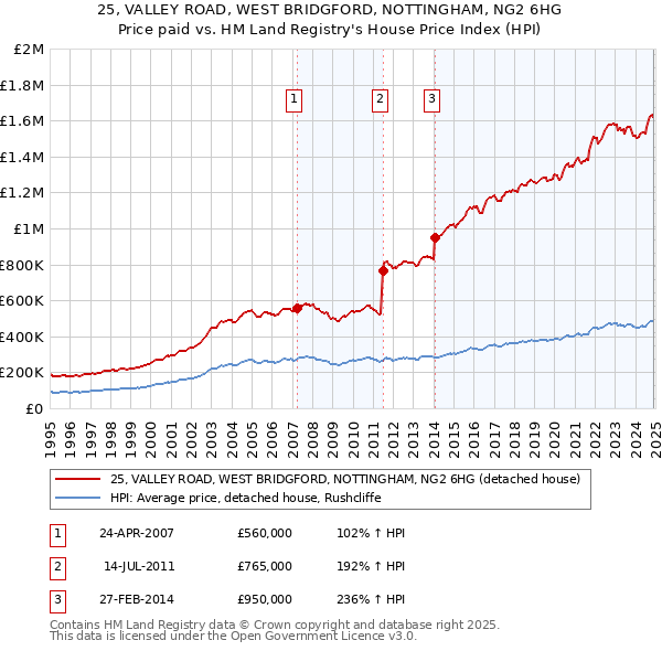 25, VALLEY ROAD, WEST BRIDGFORD, NOTTINGHAM, NG2 6HG: Price paid vs HM Land Registry's House Price Index