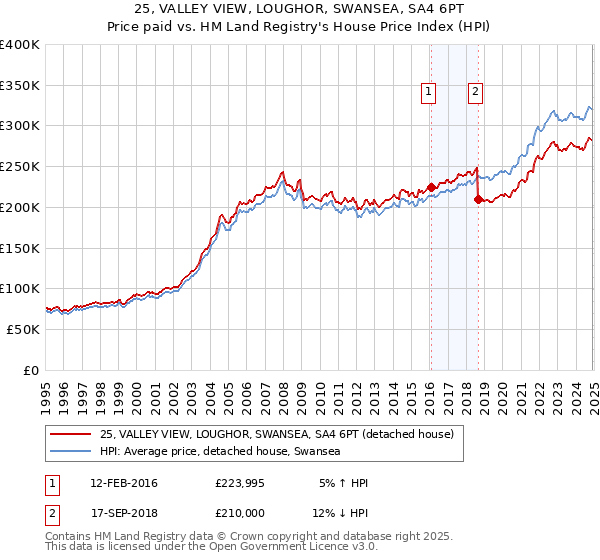 25, VALLEY VIEW, LOUGHOR, SWANSEA, SA4 6PT: Price paid vs HM Land Registry's House Price Index