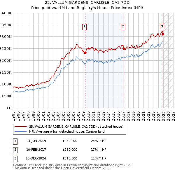 25, VALLUM GARDENS, CARLISLE, CA2 7DD: Price paid vs HM Land Registry's House Price Index