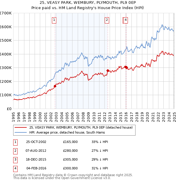 25, VEASY PARK, WEMBURY, PLYMOUTH, PL9 0EP: Price paid vs HM Land Registry's House Price Index